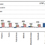 Celkový, přirozený a migrační přírůstek v okresech Středočeského kraje v 1.–3. čtvrtletí 2015